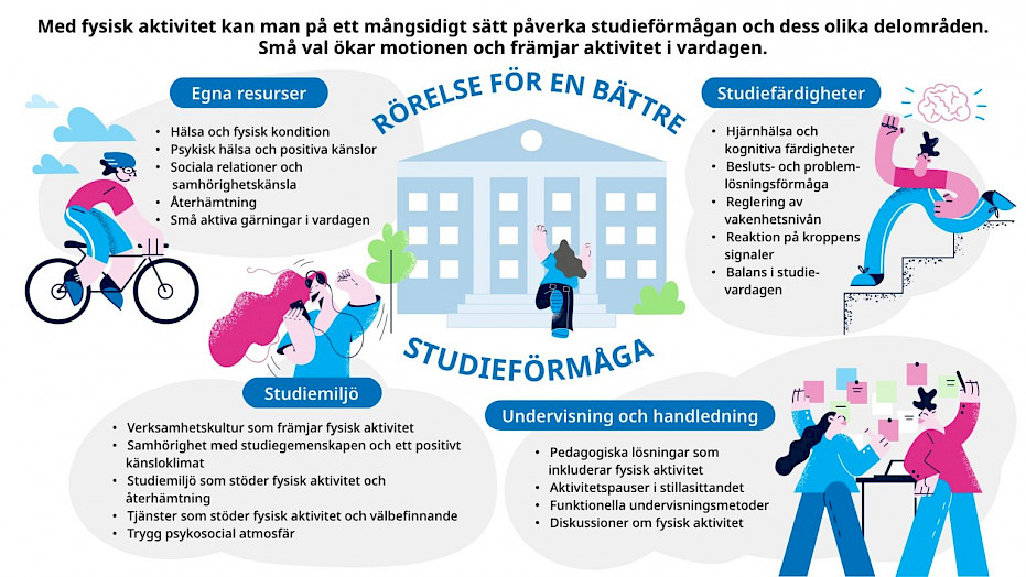 Bilden om modellen Rörelse för en bättre studieförmåga är uppdelad i flera färgglada teckningar och textavsnitt.  Det finns en text överst på bilden: “Med fysisk aktivitet kan man på ett mångsidigt sätt påverka studieförmågan och dess olika delområden. Små val ökar motionen och främjar aktivitet i vardagen.”  I det övre vänstra hörnet cyklar en ritad figur. I samband med det finns rubriken “Egna resurser” och följande texter nedan:  Hälsa och fysisk kondition Psykisk hälsa och positiva känslor Sociala relationer och samhörighetskänsla Återhämtning Små aktiva gärningar i vardagen I övre mitten finns en ritad läroanstalt och en figur som närmar sig den, samt texten Rörelse för en bättre studieförmåga.  Längst upp till höger tränar en figur i trappan. Under rubriken “Studiefärdigheter” finns texter:  Hjärnhälsa och kognitiva färdigheter Besluts- och problemlösningsförmåga Reglering av vakenhetsnivån Reaktion på kroppens signaler Balans i studievardagen Längst ner till vänster finns en figur som tränar och bär hörlurar kopplade till en telefon. Under rubriken Studiemiljö finns texter:  Verksamhetskultur som främjar fysisk aktivitet Samhörighet med studiegemenskapen och ett positivt känsloklimat Studiemiljö som stöder fysisk aktivitet och återhämtning Tjänster som stöder fysisk aktivitet och välbefinnande Trygg psykosocial atmosfär Längst ned till höger står två seriefigurer framför en arbetsstation och färgglada klisterlappar. Under rubriken “Undervisning och handledning” finns texter:  Pedagogiska lösningar som inkluderar fysisk aktivitet Aktivitetspauser i stillasittandet Funktionella undervisningsmetoder Diskussioner om fysisk aktivitet