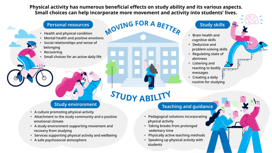 The picture of the model Moving for a better study ability is divided into several colorful drawings and text sections.  There is the text at the top of the picture:  “Physical activity has numerous beneficial effects on study ability and its various aspects. Small choices can help incorporate more movement and activity into students’ lives.”  There is a drawn character cycling in the upper left corner. In connection with it, there is the title “Personal resources” and the following texts below.  Health and physical condition  Mental health and positive emotions  Social relationships and sense of belonging  Recovering  Small choices for an active daily life  In the upper middle, an educational institution is drawn and a figure is approaching it, as well as the text “Moving for a better study ability”.  On the top right, there is a drawn character exercising on stairs. Under the heading “Study skills” there are the texts:  Brain health and cognitive skills  Deductive and problem-solving skills  Regulating state of alertness  Listening and reacting to bodily messages  Creating a daily routine for studying  In the lower left, there is a drawn character exercising, wearing headphones connected to a telephone. Under the title “Study environment” are following texts:  A culture promoting physical activity  Attachment to the study community and a positive emotional climate  A study environment supporting movement and recovery from studying  Services supporting physical activity and wellbeing  A safe psychosocial atmosphere  In the lower right, two drawn characters stand in front of a workstation and colorful sticky notes. Under the heading “Teaching and guidance” there are following texts:  Pedagogical solutions incorporating physical activity  Taking breaks from prolonged sedentary time  Physically active teaching methods  Speaking up physical activity with students